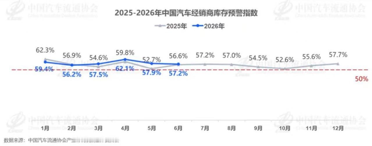 中国汽车流通协会6月30日，中国汽车流通协会发布的最新一期“中国汽车经销商库存