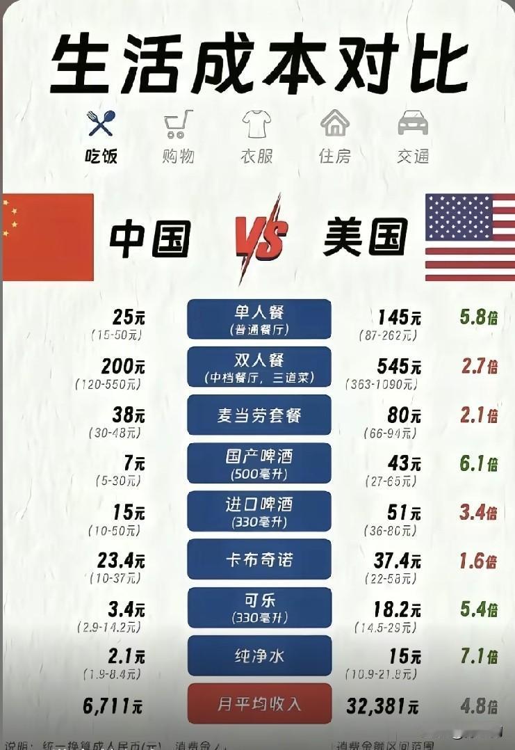 吃顿麦当劳，中国人花26块5，美国人花6.22美元，折合42块人民币～再看工资