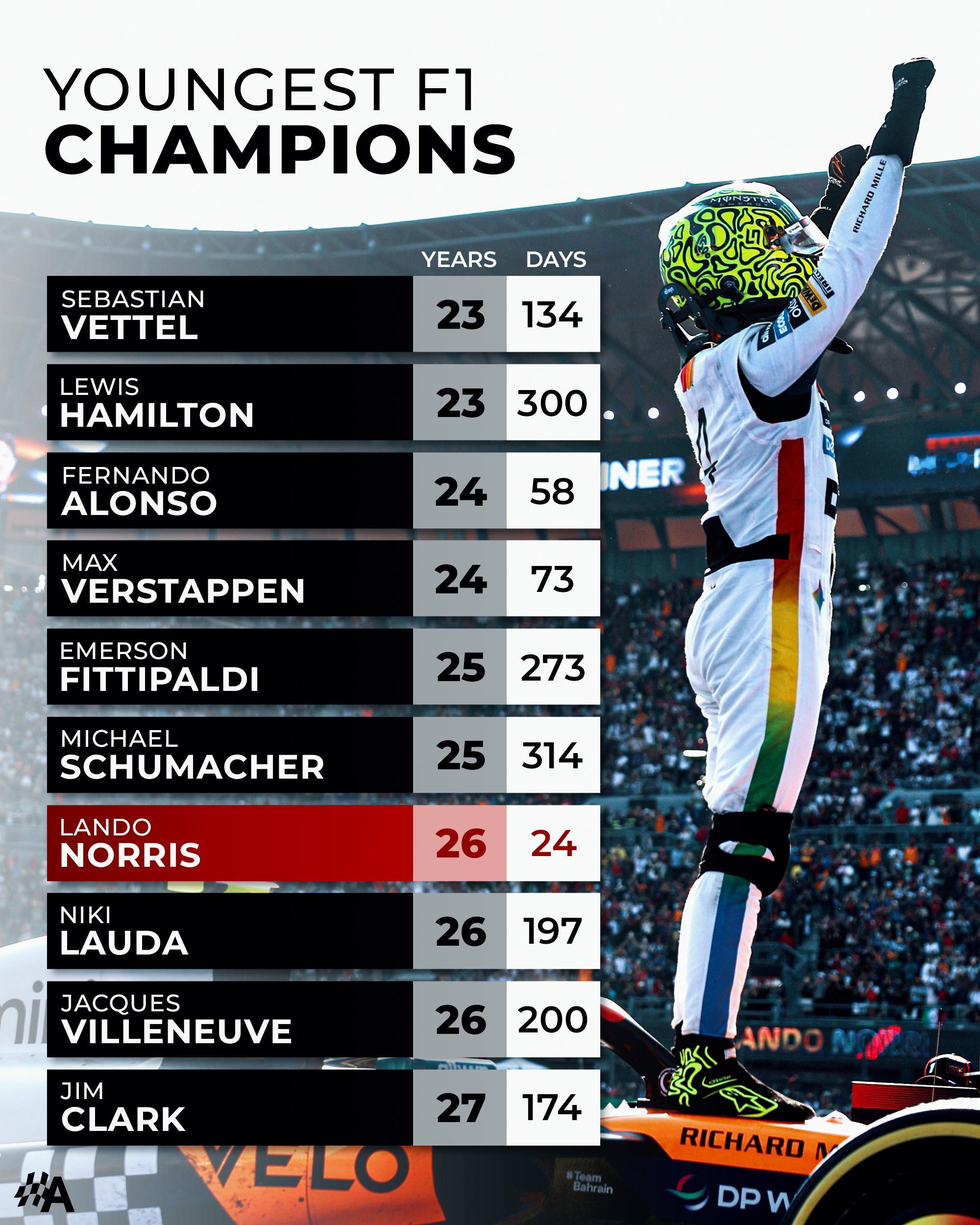 最年轻F1世界冠军Top10…从2019年开启F1生涯的兰多·诺里斯终于在今年