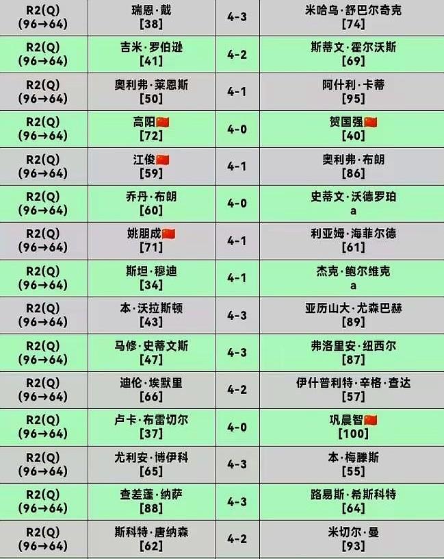 斯诺克资格赛场，22秒出一次杆，硬生生把老外打懵了。江俊手起杆落淘汰布朗，这