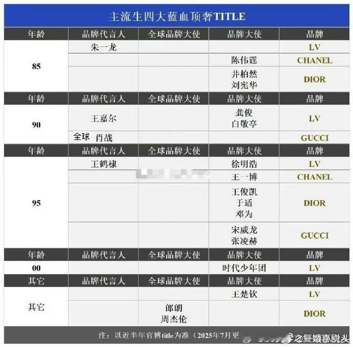 9500后在蓝血顶奢界表现亮眼！国内最高title不断刷新，从时尚资源看，