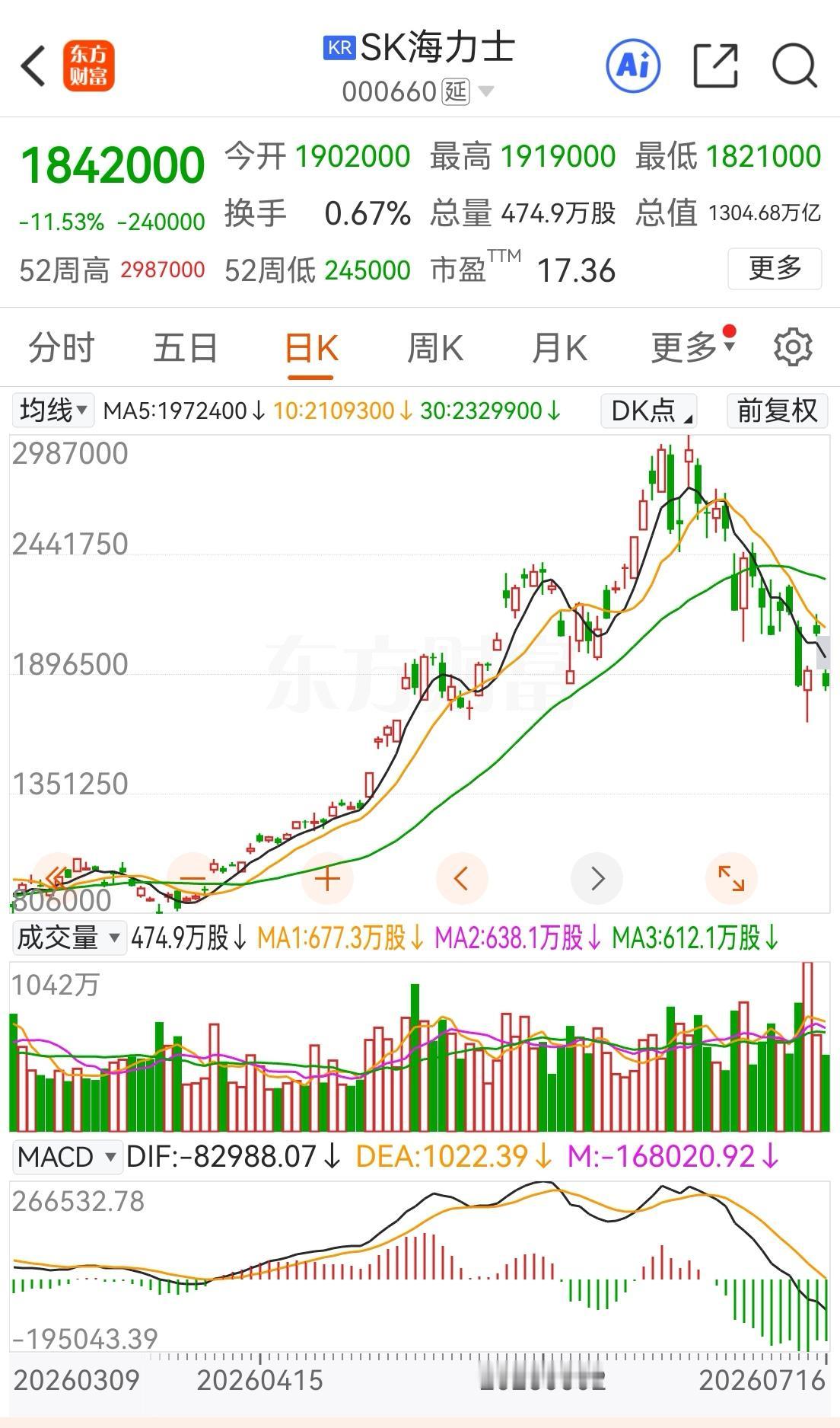 三星、SK海力士再暴跌，高估了吗？与大A的半导体股相比估值不高甚至是较低，20～
