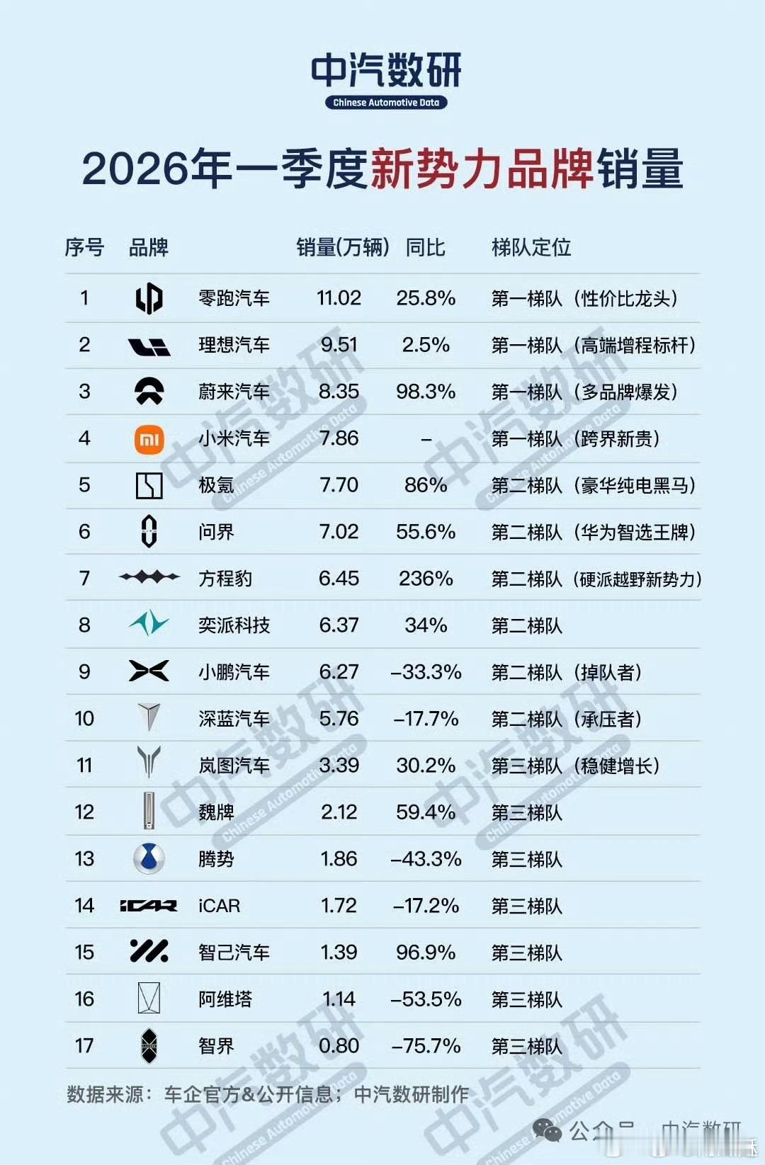 2026一季度销量，前几名没啥意外，零跑第一，理想第二，小米第四。问界排在第六