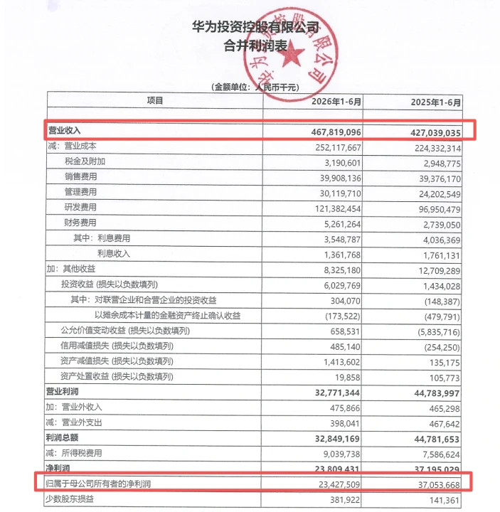 【华为投资控股有限公司2026上半年营收4678亿元，净利润234亿