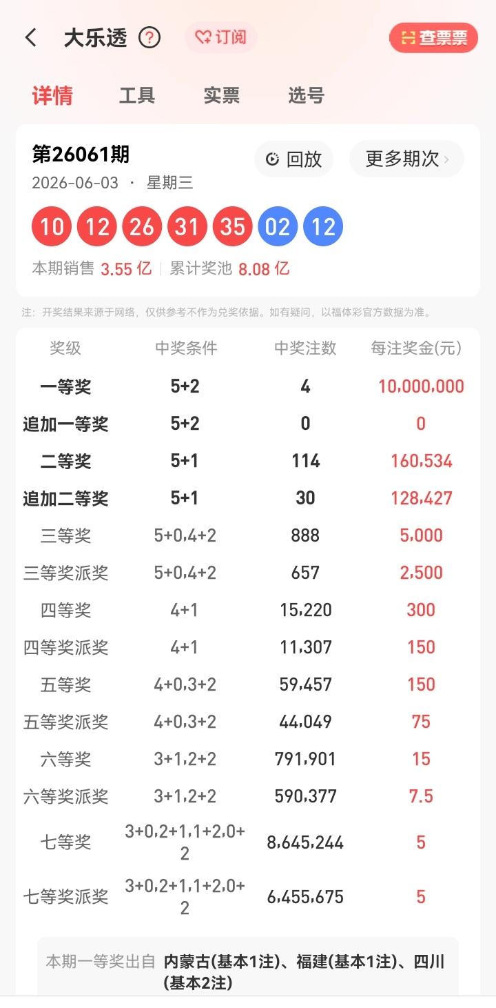 6月3号星期三，大乐透开奖号码揭晓：10、12、26、31、35—02、12。本