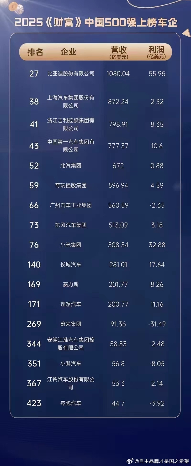 比亚迪已经是巨无霸，营收千亿美金级别，利润近56亿美金，遥遥领先其他中国车企。那