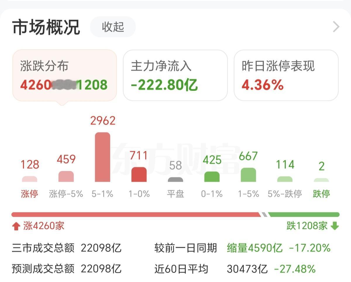 大盘缩量上涨，科技必跌！这个盘面规律，看懂少亏一半今天A股缩量收红，指数稳