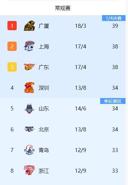 CBA第21轮比赛全部结束，各支球队排名又有新变化，广厦、上海、广东稳居前三，北