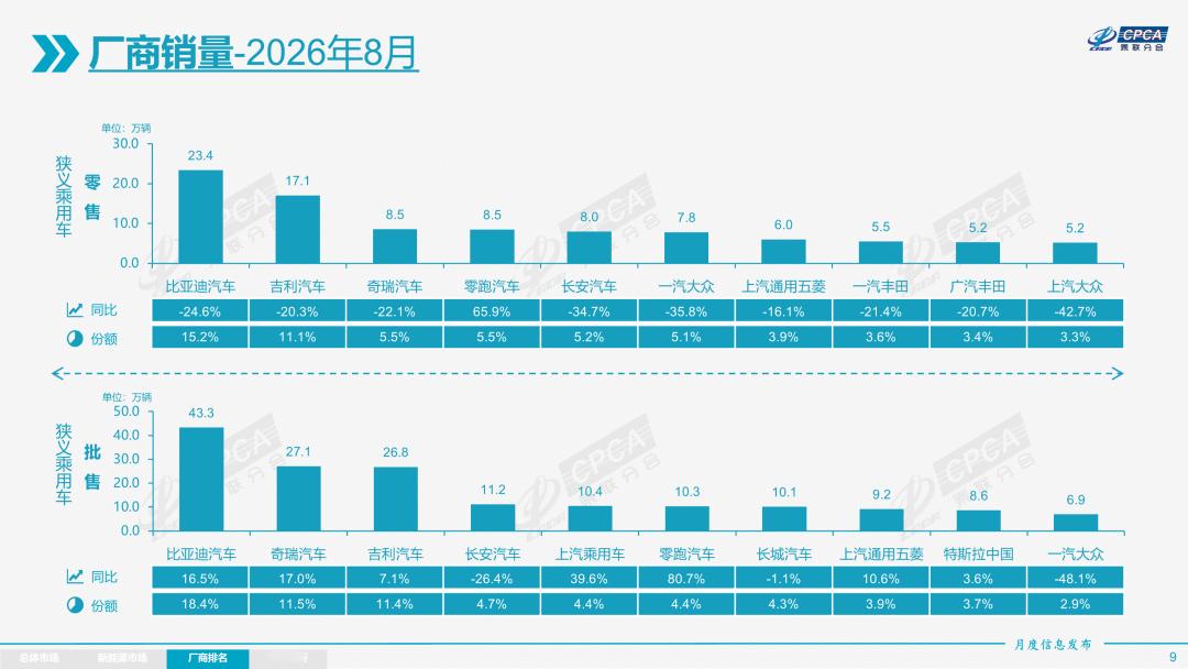 8的车企国内销量TOP10出炉：1、比亚迪：23.4万辆，同比-24.6%，市占率15.2%；2、吉