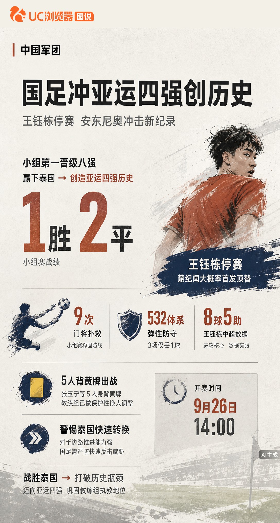 国足亚运冲四强！赢泰国即创历史，但王钰栋停赛、5人背黄。安东尼奥532体系仅丢1球，这场生死战防线能