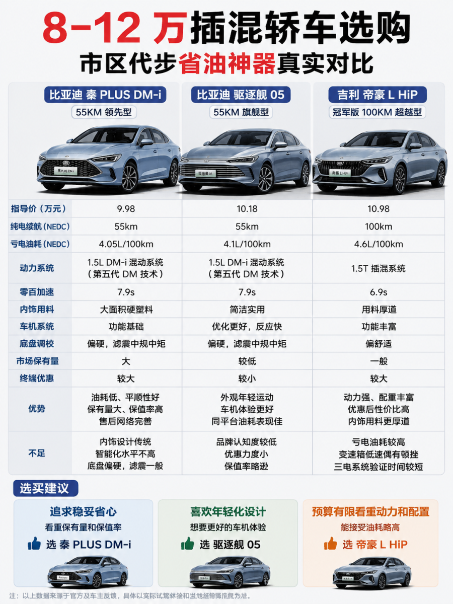 8-12万插混轿车选购8到12万的插混轿车，完美解决了市区通勤油耗高、纯电有续航焦虑的痛点，是很多上
