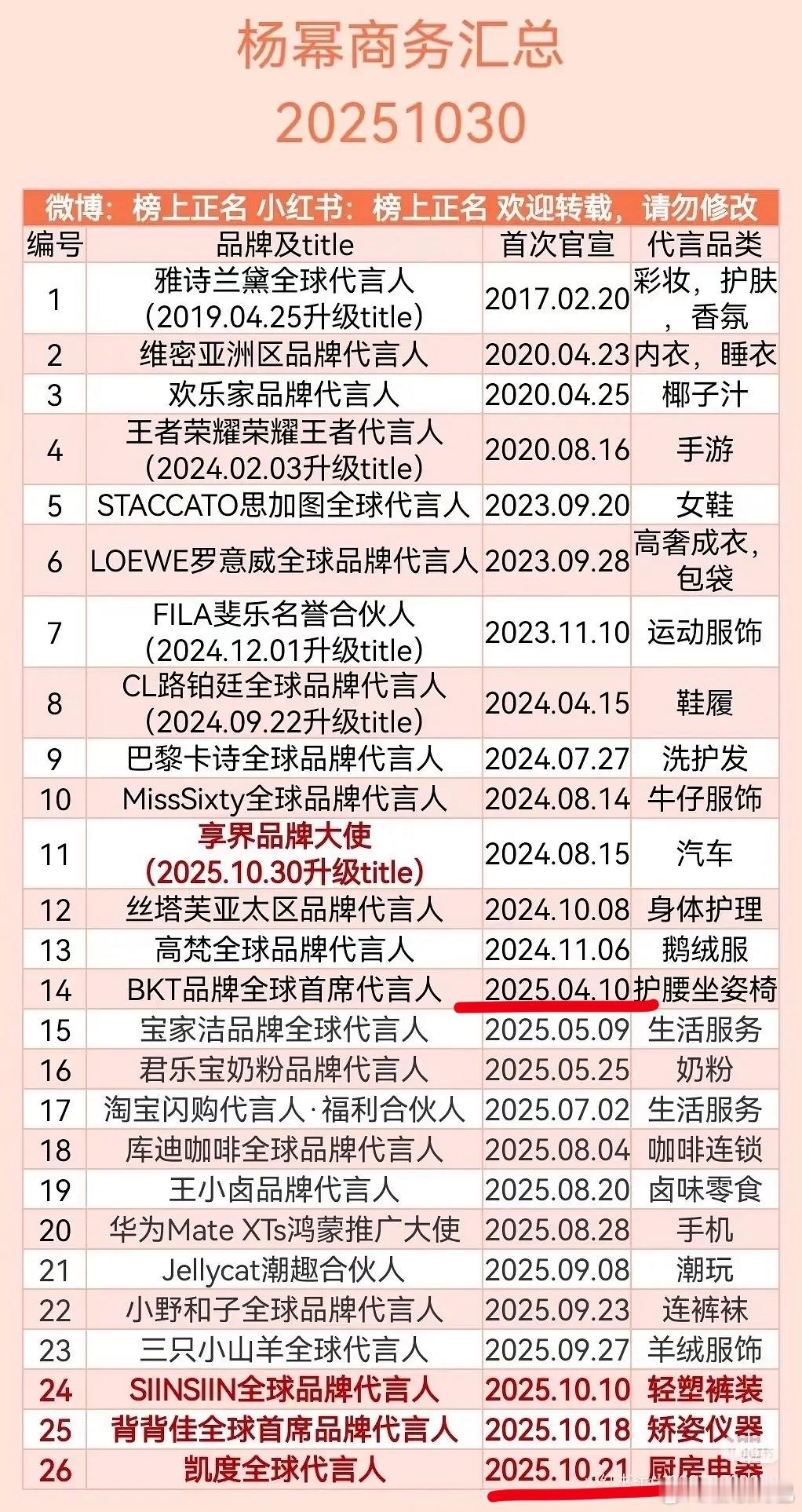杨幂今年商务爆发啊！！！新增老长一溜
