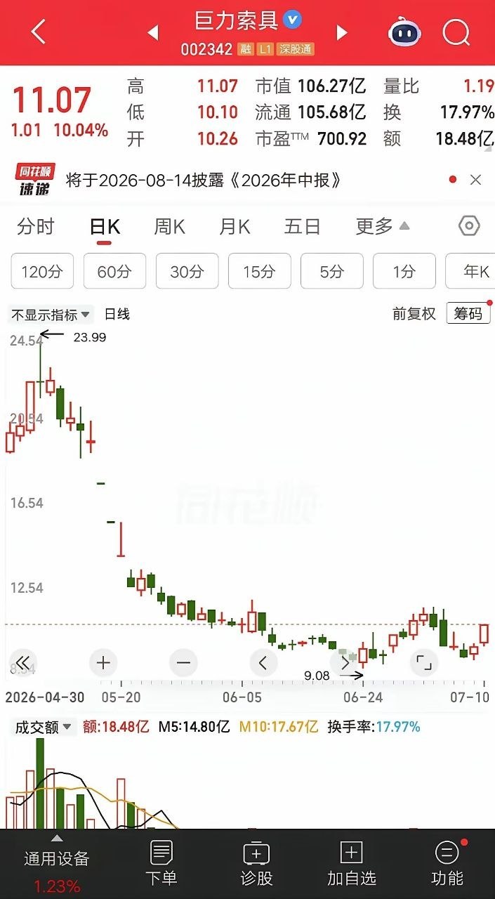 一位股民发视频嚎啕大哭，他在20元左右买的巨力索具，大概建仓13万块。当时觉得商
