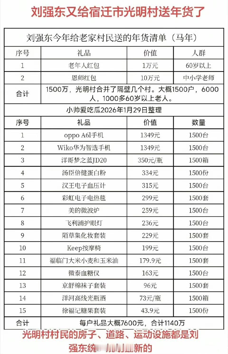 刘强东今年给他家乡父老准备的新年礼物，相当丰厚，不知道别的企业大佬们有没有这个魄