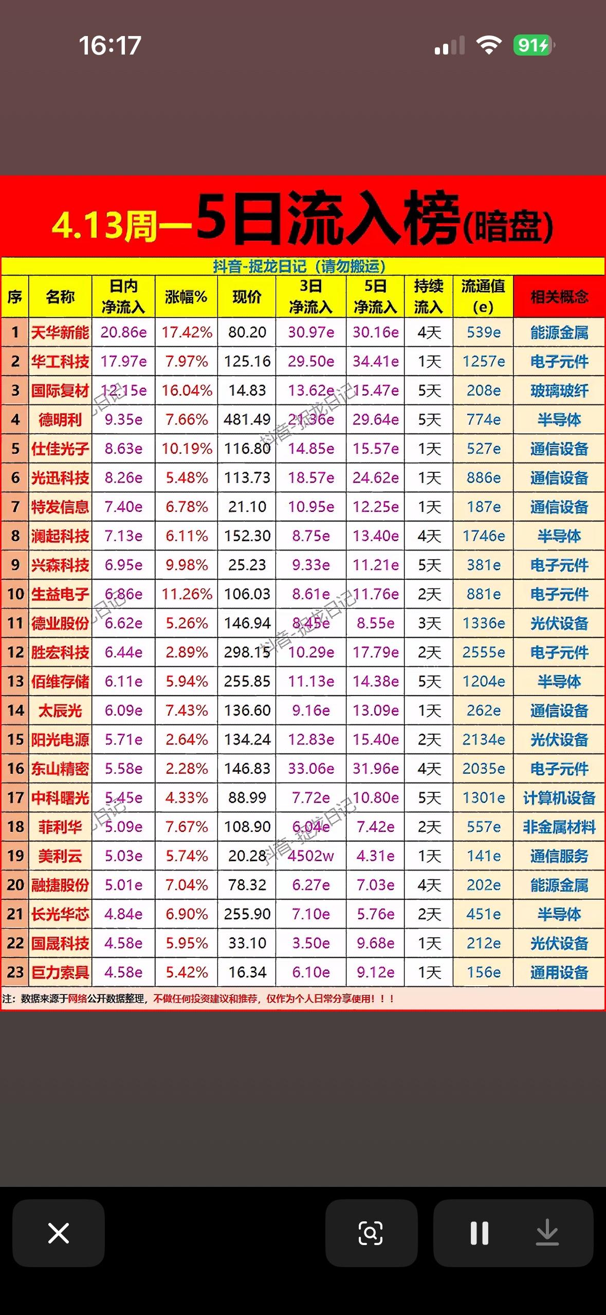 4.13周一5日主力暗盘净流入前23名个股榜（暗盘）揭晓！📈📈📈4月1