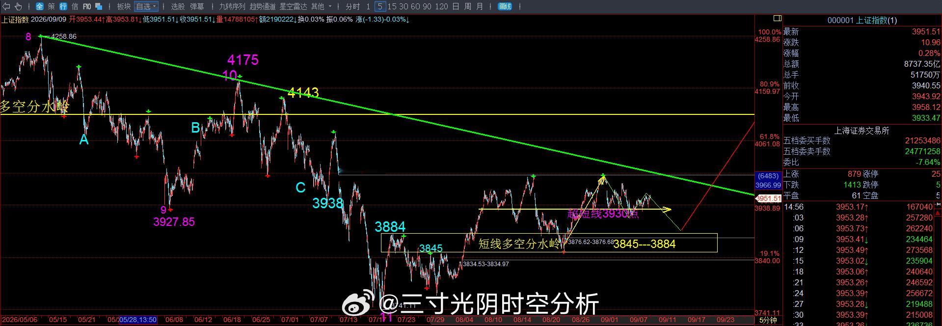 成交额1.87万亿，继续缩量1052亿。鸡肋行情，食之无味弃之可惜！当下最重要的