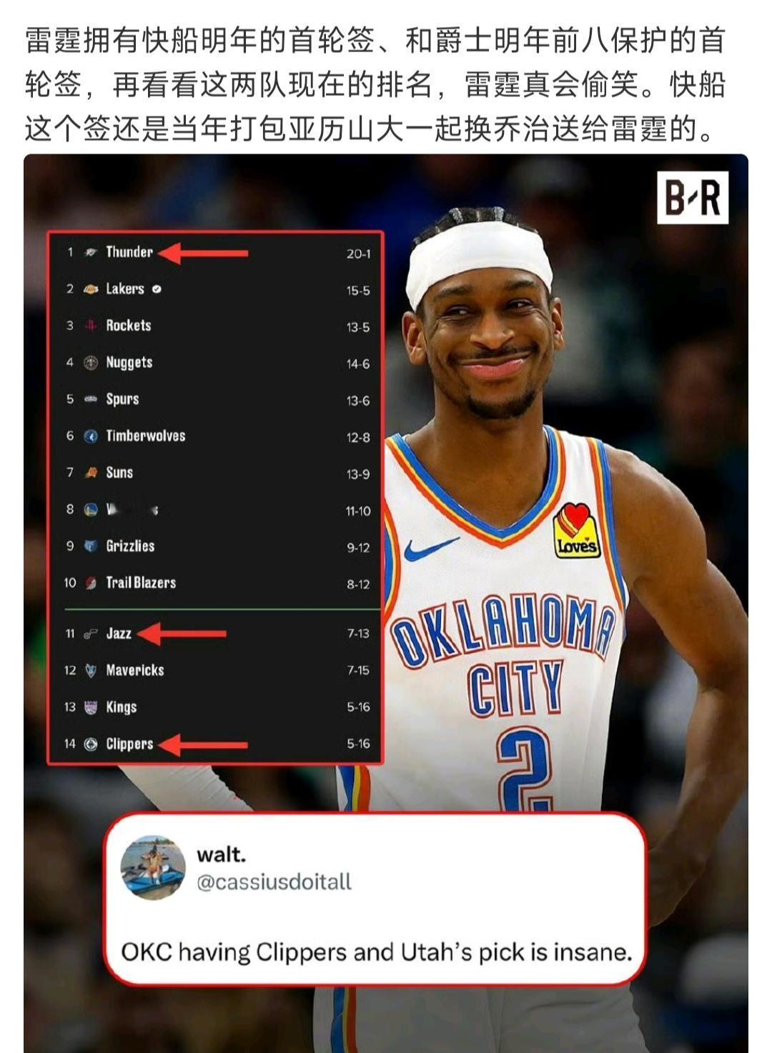 美媒介绍亚历山大本来是快船球员，后来快船把他送给雷霆，明年快船的签位也是雷霆，极