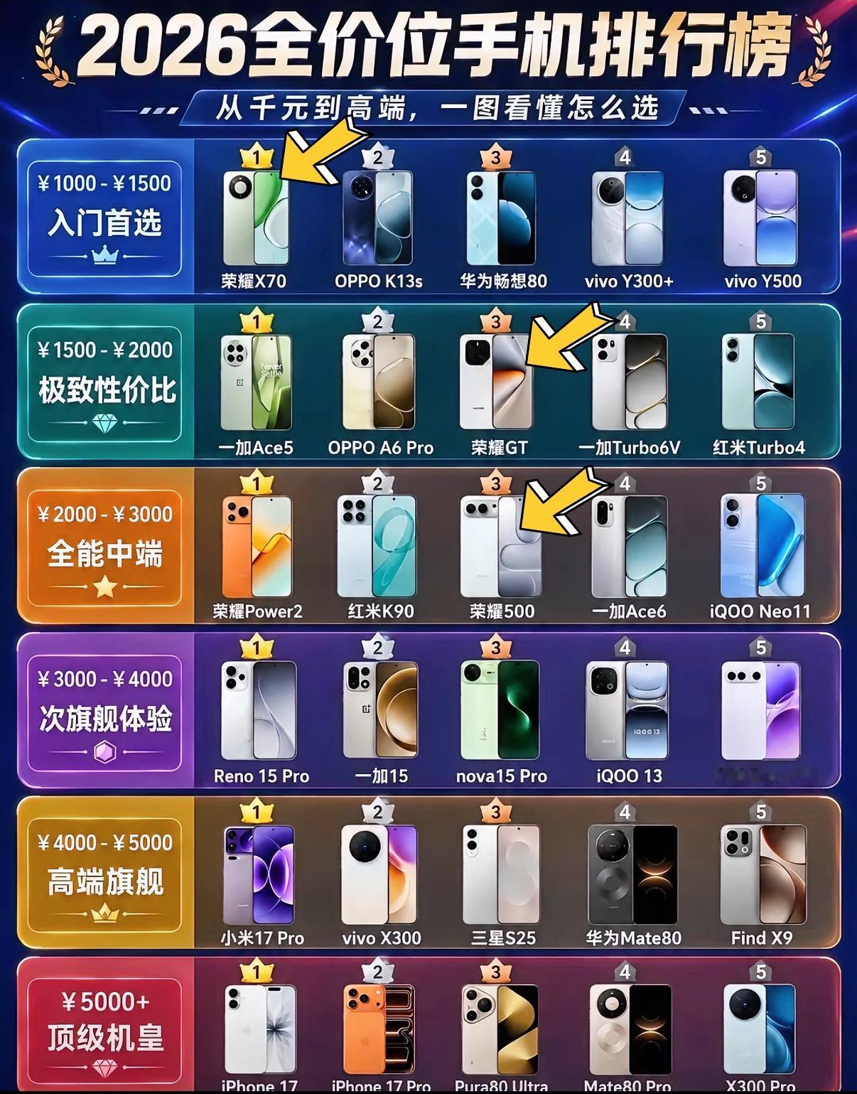 今年想换手机的朋友可以参看一下这张手机排行榜，从千元入门级再到高端旗舰机都有，先