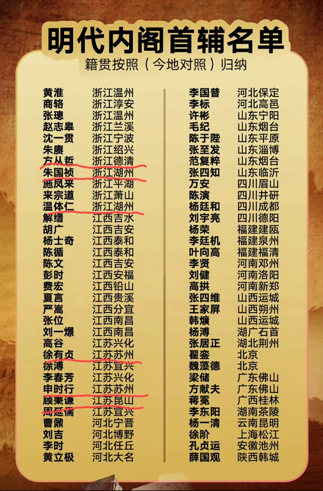 明代内阁首辅名单！这里面，浙江和江西都出了11首辅，居各省之首。我浙江湖州有