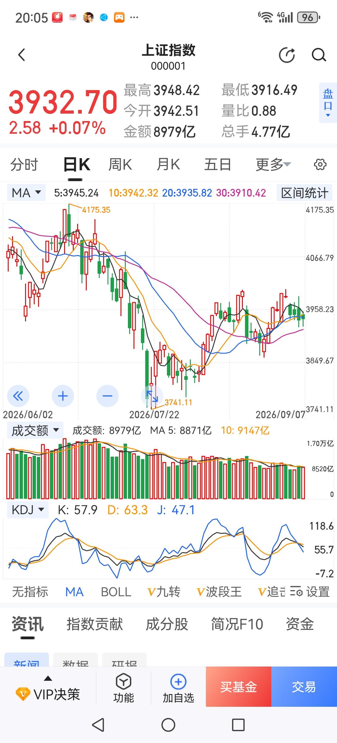 现在为什么仍然坚持空仓？一是大盘趋势已经向下，量能萎缩，易跌难涨；二是己找不到可
