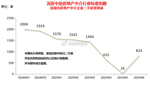 据深房中协统计，春节后第一周，深圳全市二手房录得量824套，高于年前一周的635