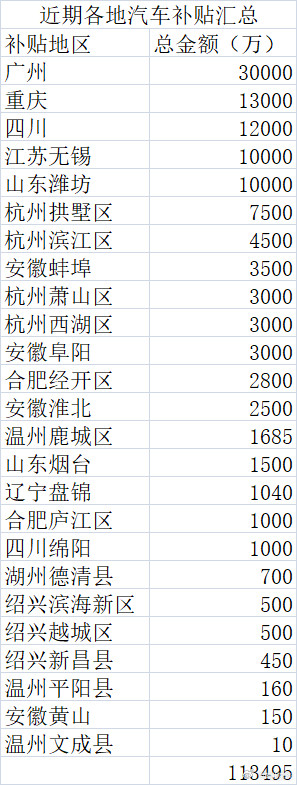 多地追加补贴冲刺年末车市大v聊车车圈财报《第一财经》报道显示，为刺激年末车市，