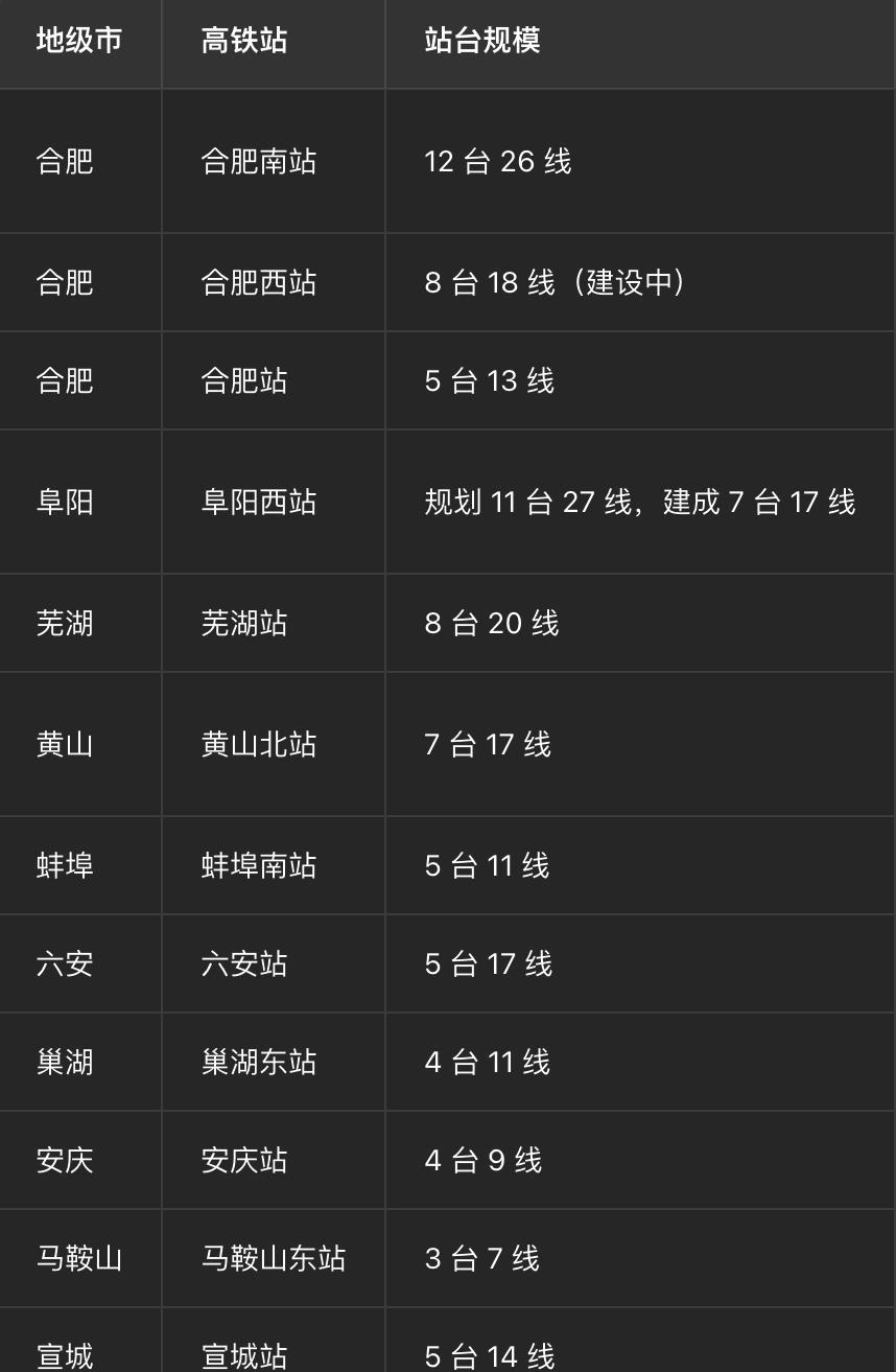 不得不承认，普铁时代的铁路洼地安徽省，在高铁时代竟然全面超越河南。河南在高铁时