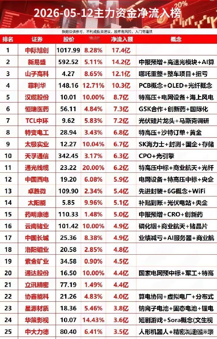 单日狂揽百亿！5月12日主力抢筹TOP25个股全景解析！今日整体呈现出三大