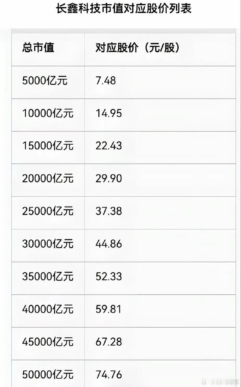 长鑫科技开局股价越高，将来下跌风险越大。如果直接开3万亿，泡沫太大不是好事，则会