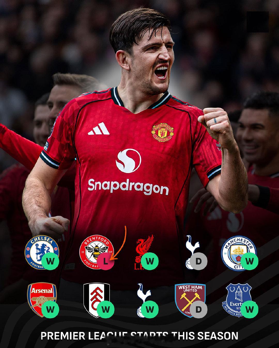 【福将】曼联中卫马奎尔，本赛季在英超联赛仅仅首发踢了10场，7胜2平1负，仅仅是