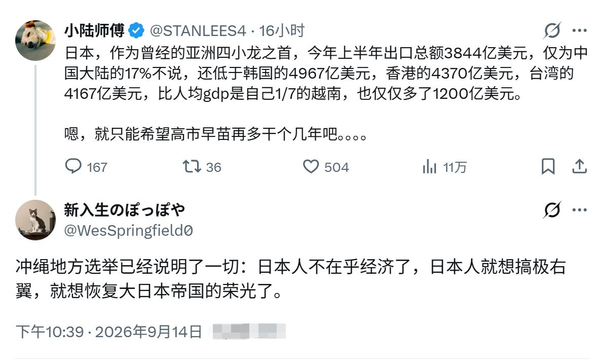 日本，曾经的亚洲之首，今年上半年出口总额3844亿美元，仅为中国大陆的17%不说