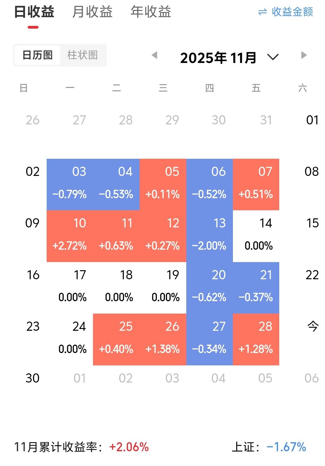 11月份最重要的操作就是清空了房地产的股票11月13日指出大盘中期见顶，最后诱