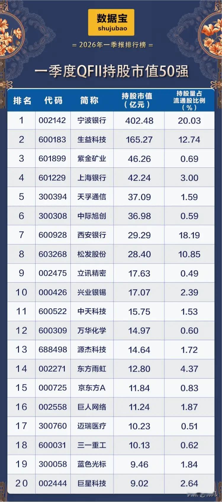 2026一季度QFII重仓TOP20：银行压舱+科技领跑，外资A股配置全景！
