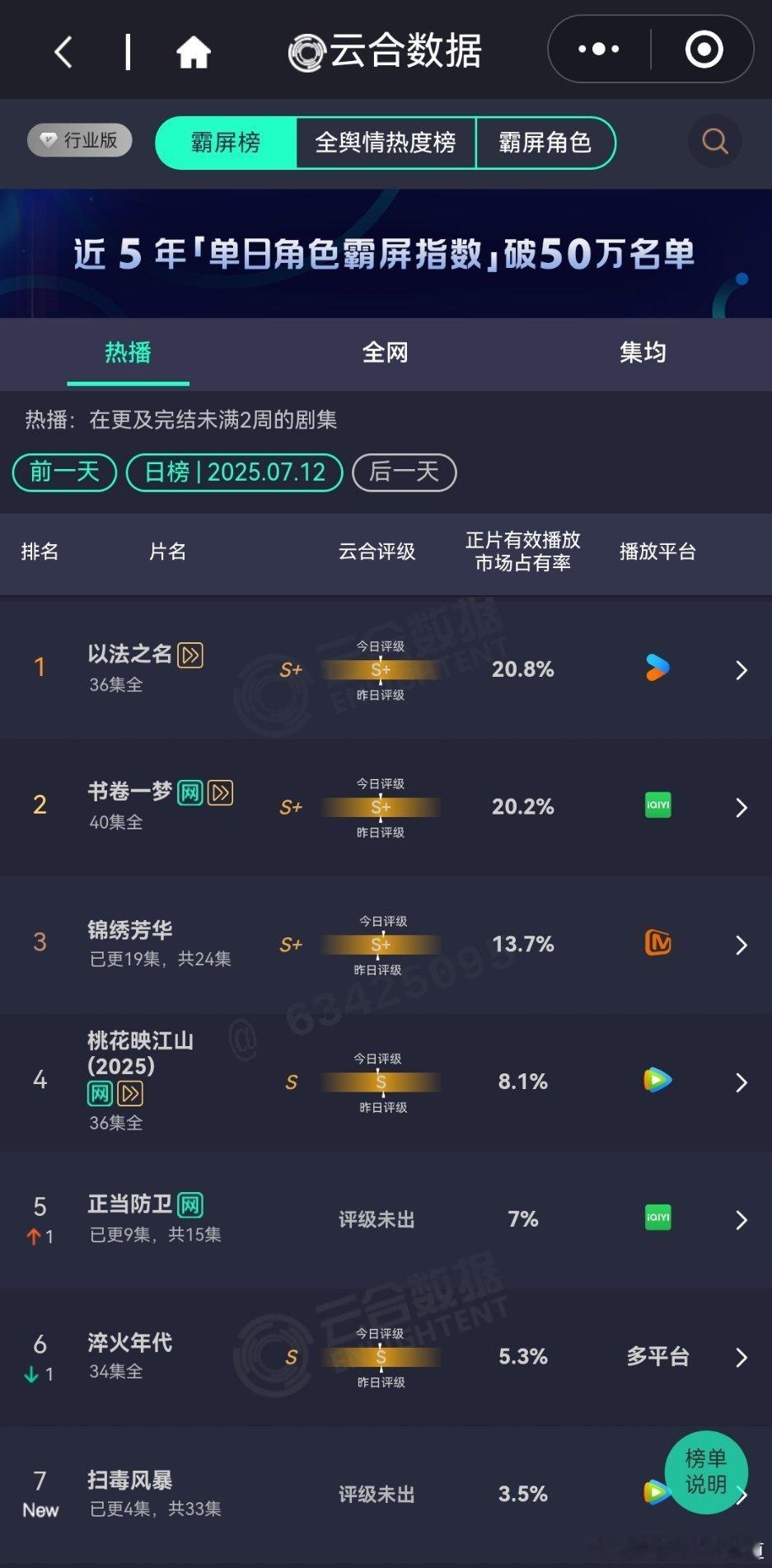 7月12日云合播放占比VS酷云播放占比云合以法之名云合20.8%，酷云20.3