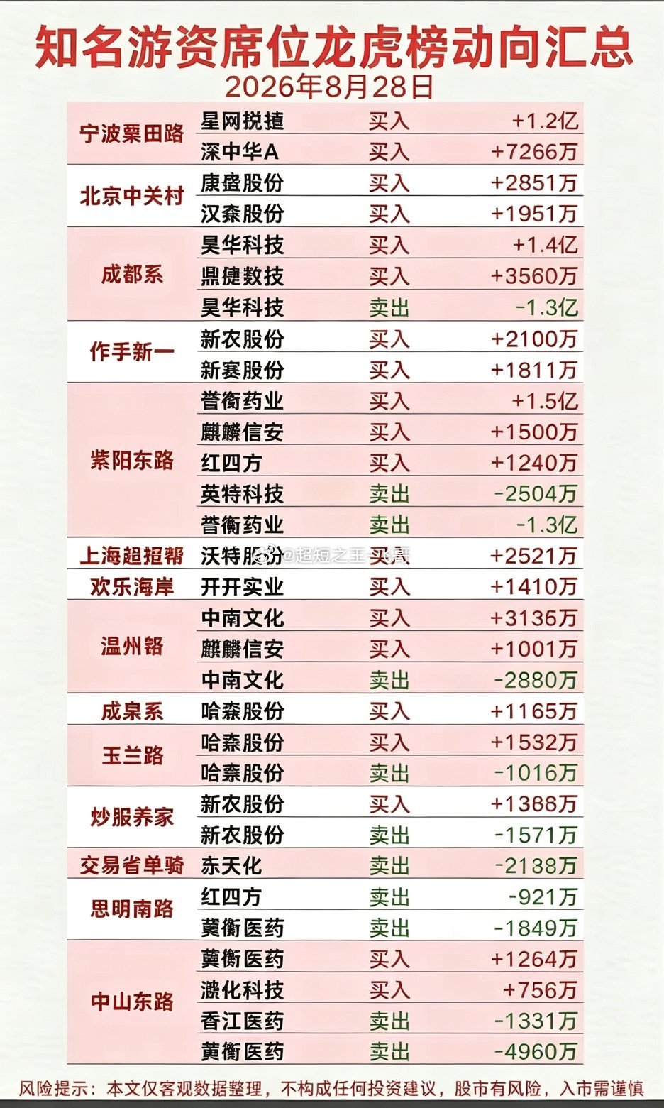 8.28周五看看游资大佬们都买了啥？！游资大佬抢筹龙虎榜！​拉萨天团
