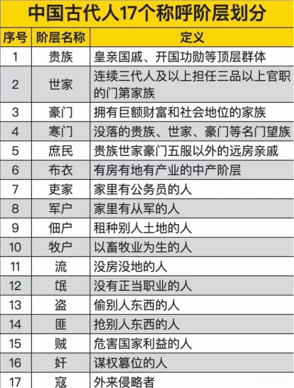 一图看懂我国古代17个阶层等级划分，请别再说自己是寒门了，因为你真的不够格，在古