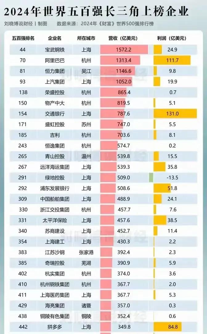 杭州将出现第10家世界500强，基本上没有悬念，这新的这家500强应该就叫dee