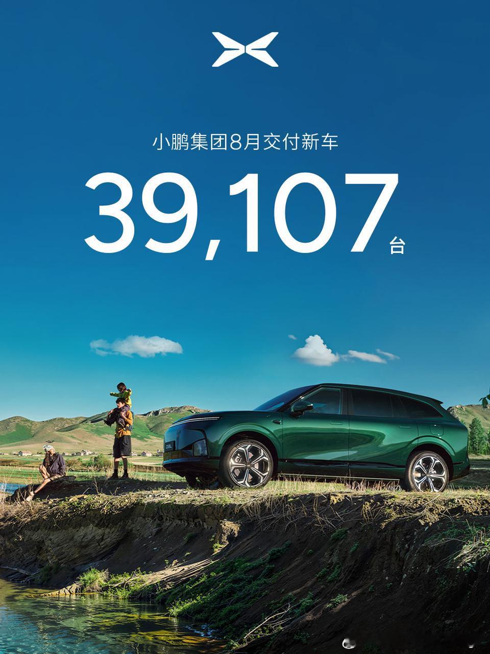 小鹏8月共交付新车39,107台，同比增长4%。MONAM03依然是主力车型，