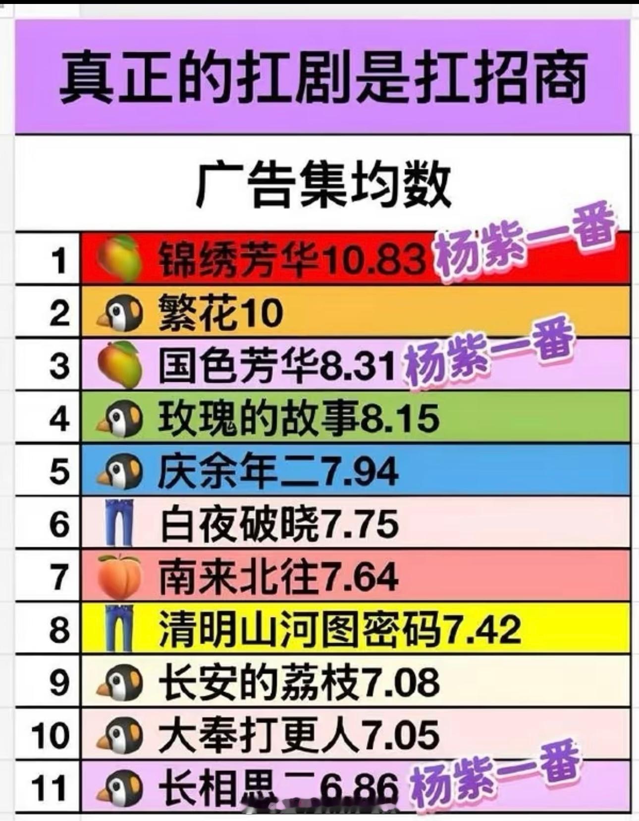 杨紫内娱招商的神伟大已经无需多言了，多多拍好戏吧杨紫，内娱多给演技好又能招商扛