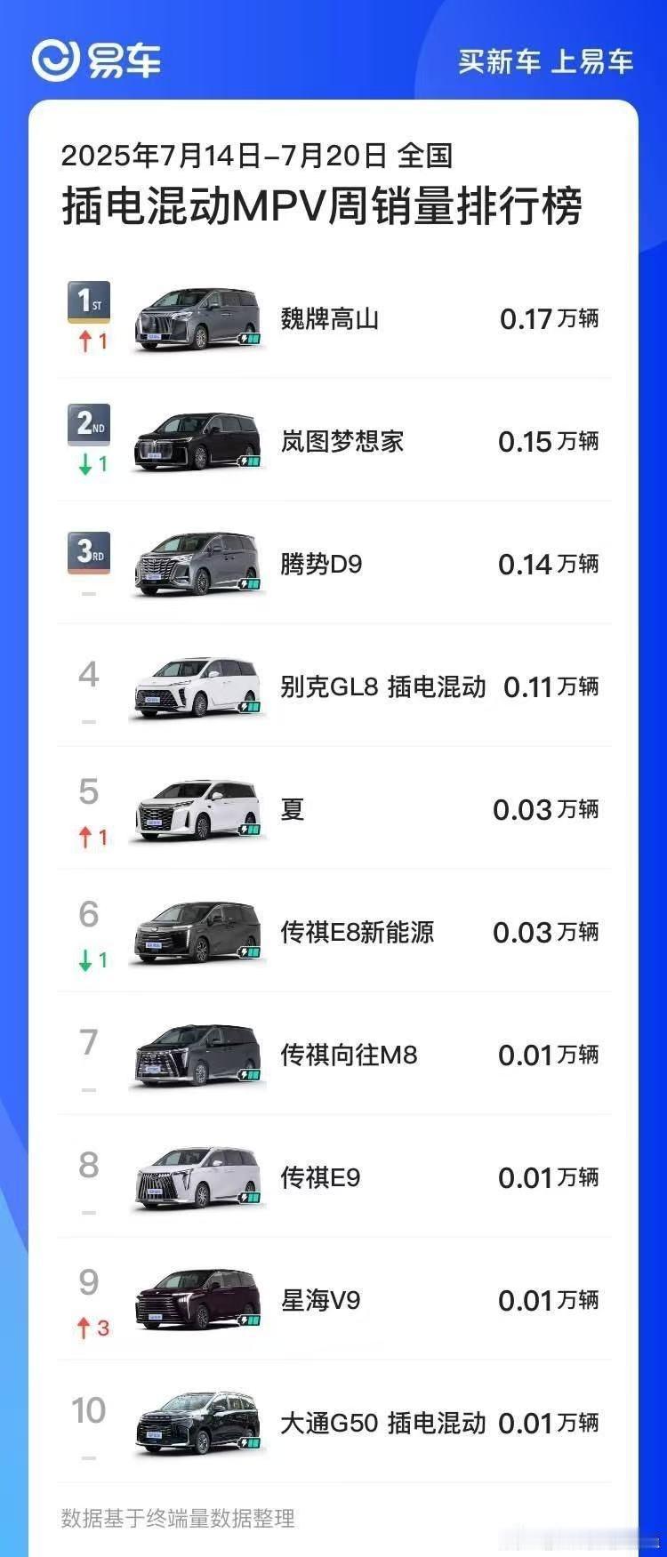 挺好，消费者开始意识到一个问题了：MPV这么大的尺寸，就非得要追求空间吗？销量最