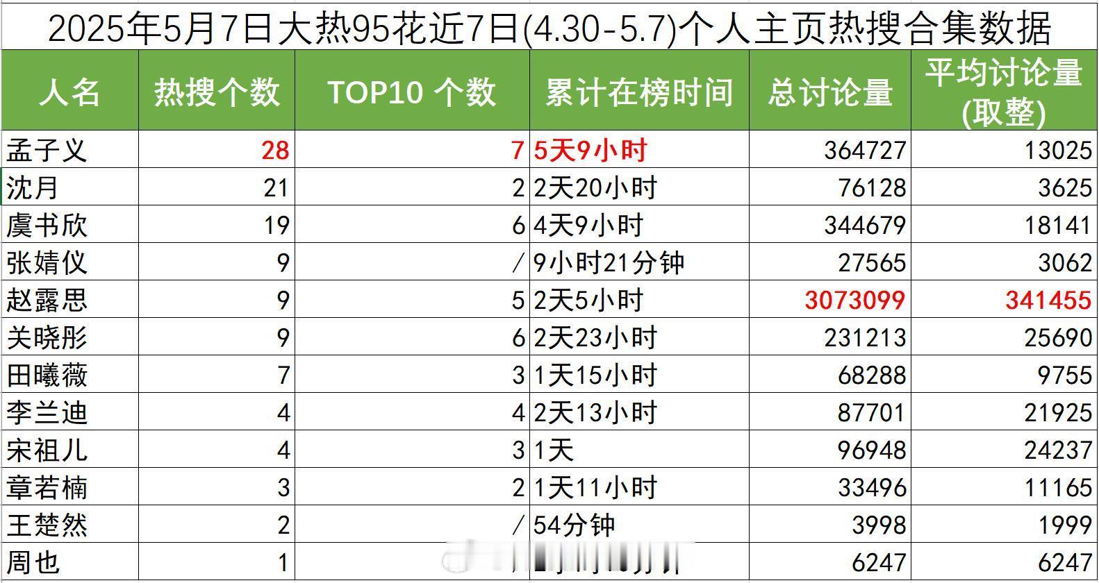 大热95🌸近7日🧣个人主页热搜详情孟子义沈月虞书欣张婧仪赵露思关晓