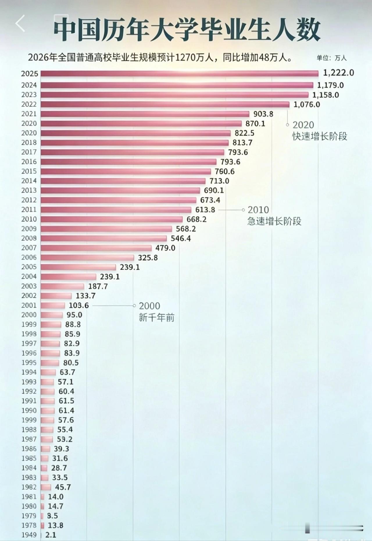 1949年毕业生2.1万，2026年1270万：大学扩了600倍，还值得读吗？