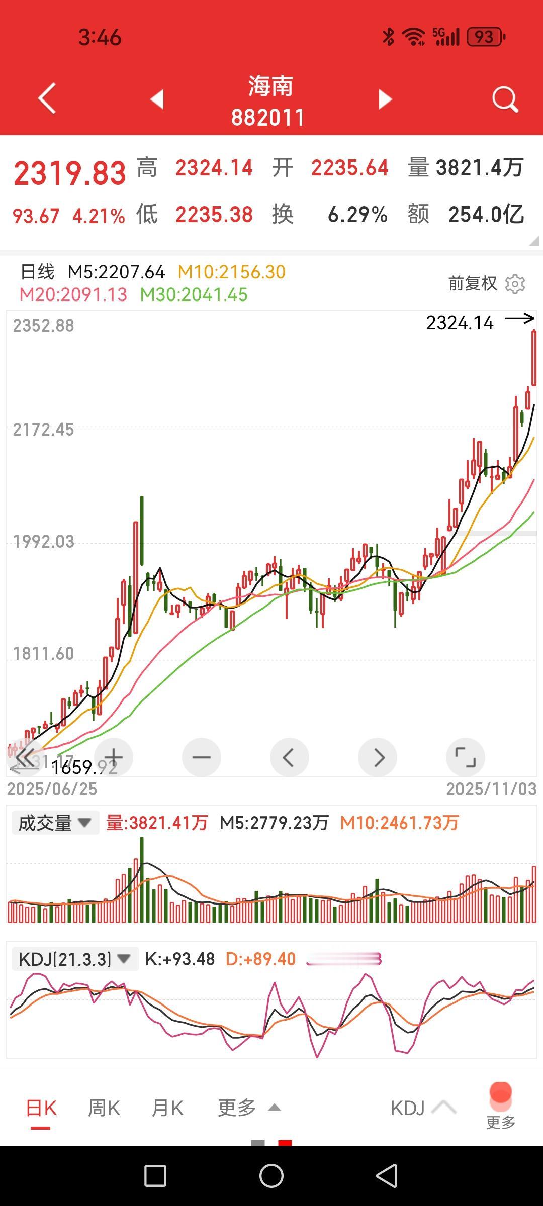 海南板块继续上涨，海南机场接近涨停。个人理解为资金炒作海南封关预期，注意行业