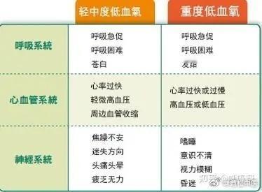 血氧饱和度低的原因有哪些，如何提高？血氧饱和度正常水平：动脉血氧饱和度98%左右