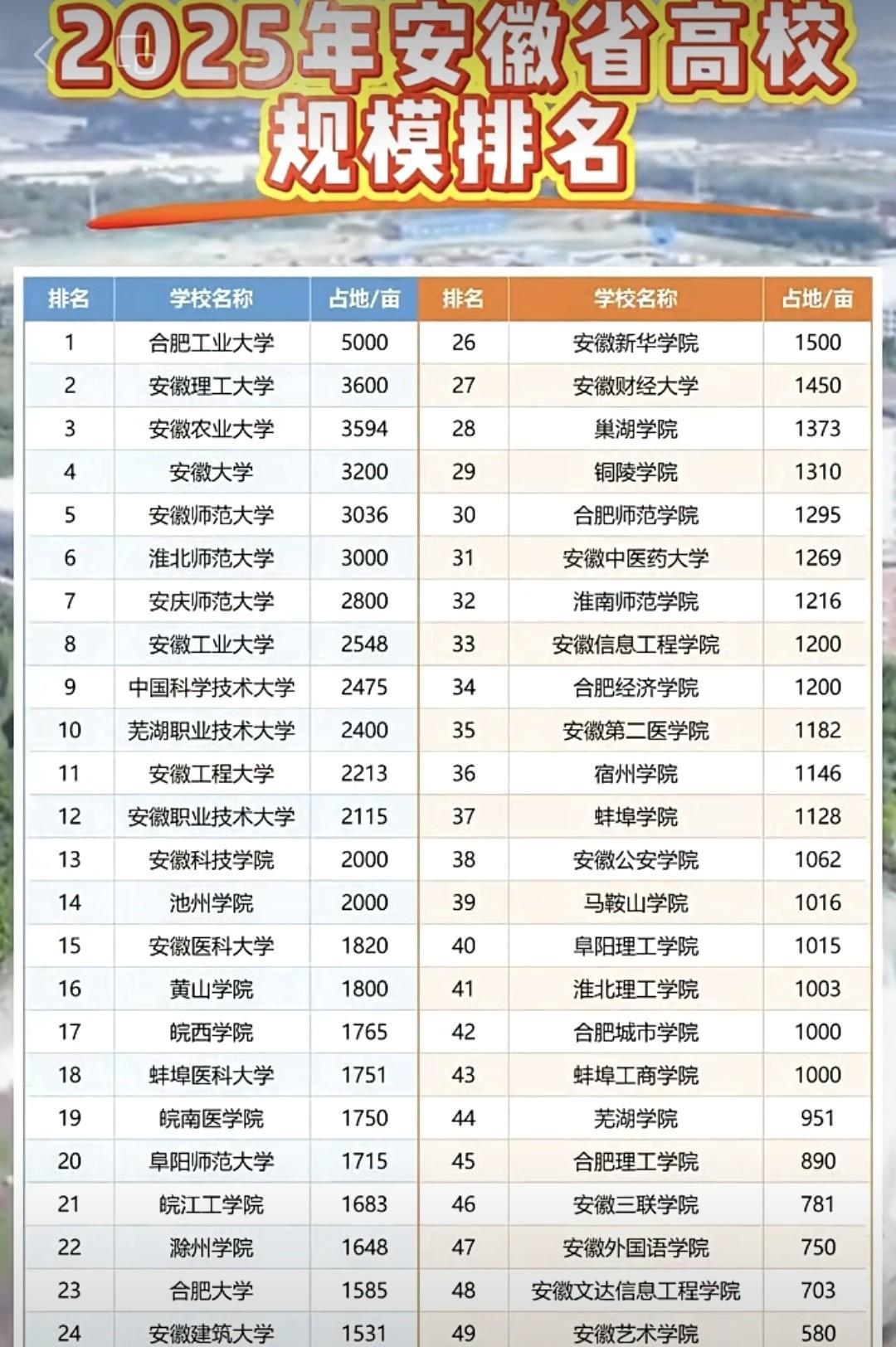 2025年安徽省高校占地规模排行榜。合肥工业大学5000亩排在第一，这个占地面积