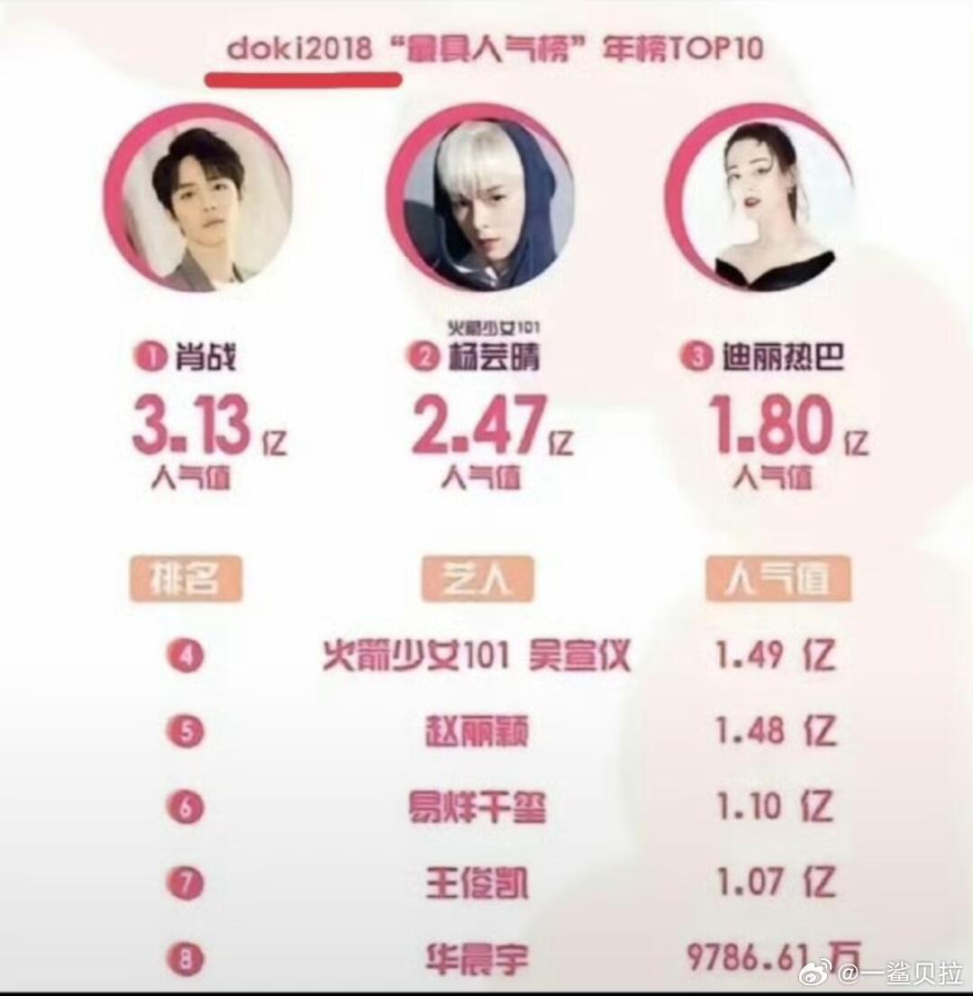 知道肖战陈情令前已经有点名气了没想到居然这么火按现在平顶山的标准其实肖战18年