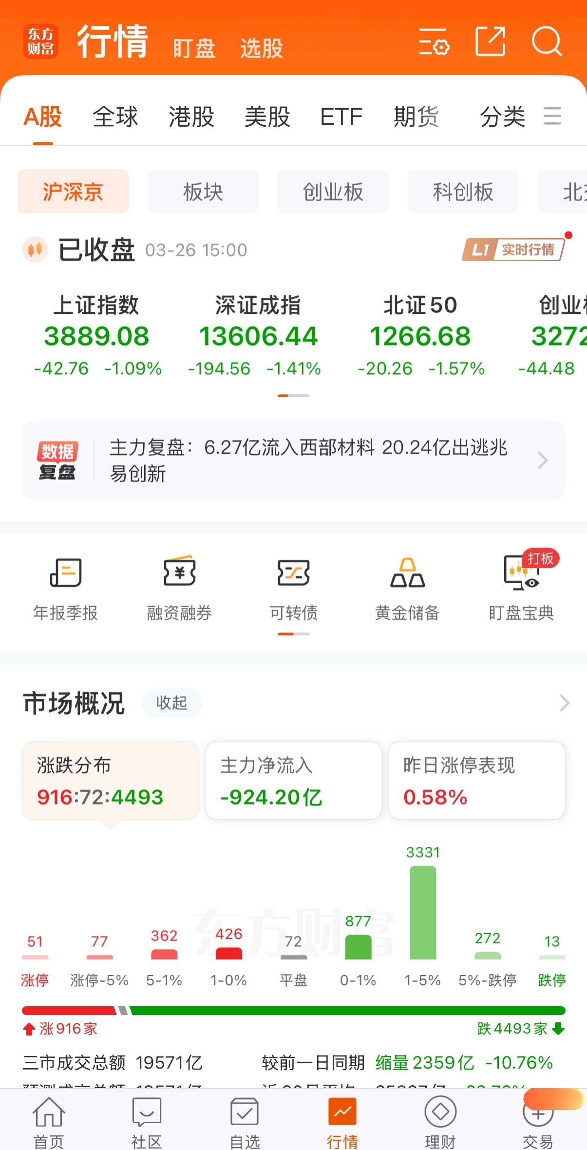 A股再度大幅下跌，失守3900点！今日究竟是谁在砸盘？大家砸了多少，敢不敢晒出来