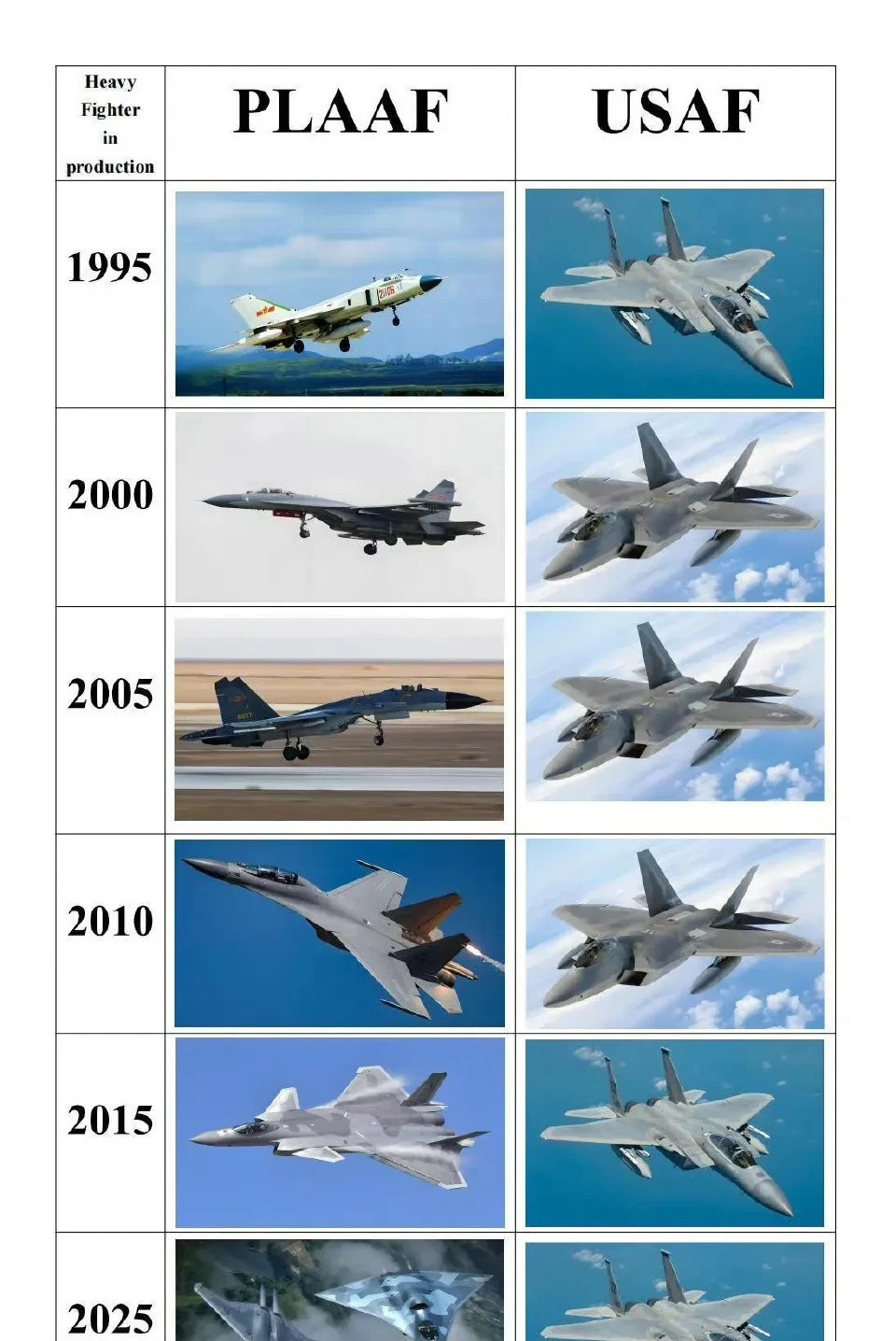 30年前，我们是歼8，美国是F15及F16，F22已经在研发过程中。那时