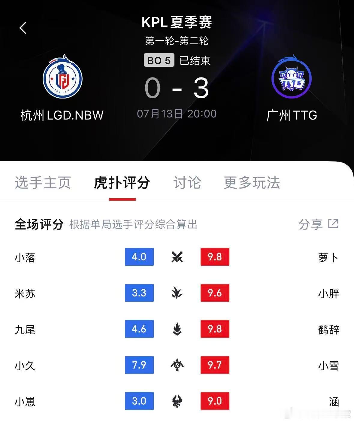 KPLTTG连续两场零封对手TTG在S组第二轮接连零封对手，全员的竞技状态都处
