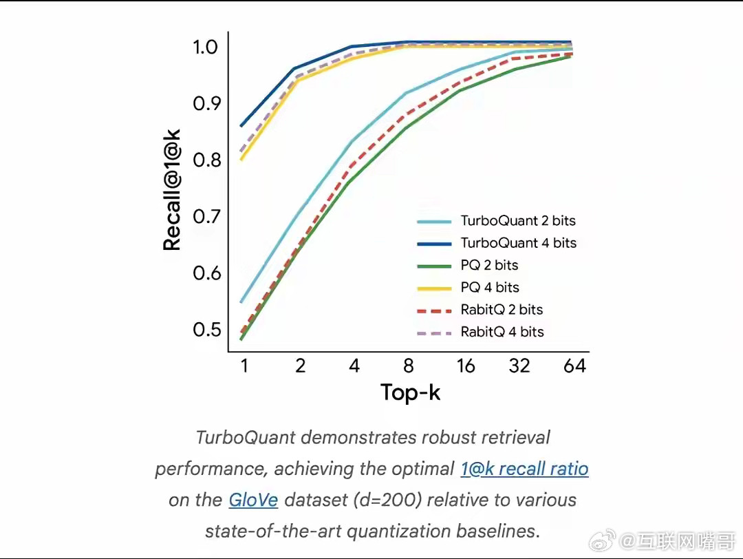 谷歌新算法炸场！AI推理速度直接翻8倍，真·技术降维打击！3月25号谷歌扔了个硬